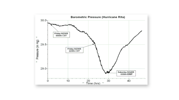 2005年在飓风丽塔期间收集的大气压力数据