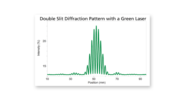 双缝衍射图案，0.04毫米的狭缝间隔0.125毫米。532 nm激光波长。