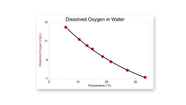 在不同温度下饱和溶解氧
