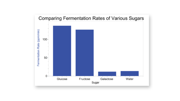 单糖的发酵速率