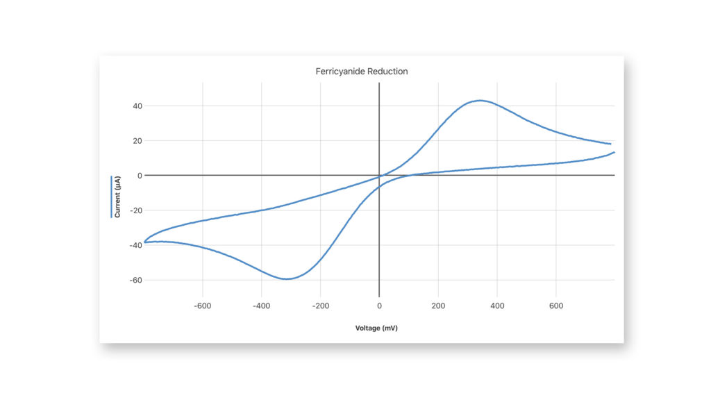 software.ia.gdx-cvs.ferricyanide_reduction