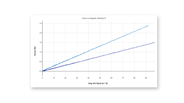 旋转质量的线性化数据。你的学生能预测给定位置的质量吗?